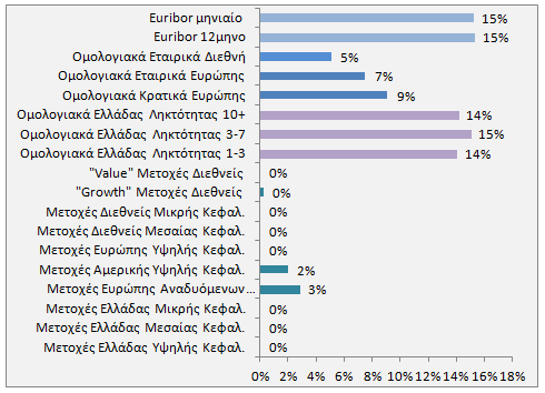 59 Επενδυτική πολιτική Ενημερωτικό Δελτίο Επενδύει κυρίως στην Ελληνική Αγορά σε Ομολογιακούς Τίτλους Ελληνικού Δημοσίου και λοιπών Ελλήνων εκδοτών βραχυχρόνιων και μακροχρόνιων εκδόσεων, και