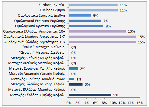 79 Επενδυτική πολιτική Ενημερωτικό Δελτίο Η επενδυτική πολιτική του αμοιβαίου κεφαλαίου, βασίζεται σε ένα διαφοροποιημένο χαρτοφυλάκιο ευρείας διασποράς σε μετοχές, χρεωστικούς τίτλους, καταθέσεις