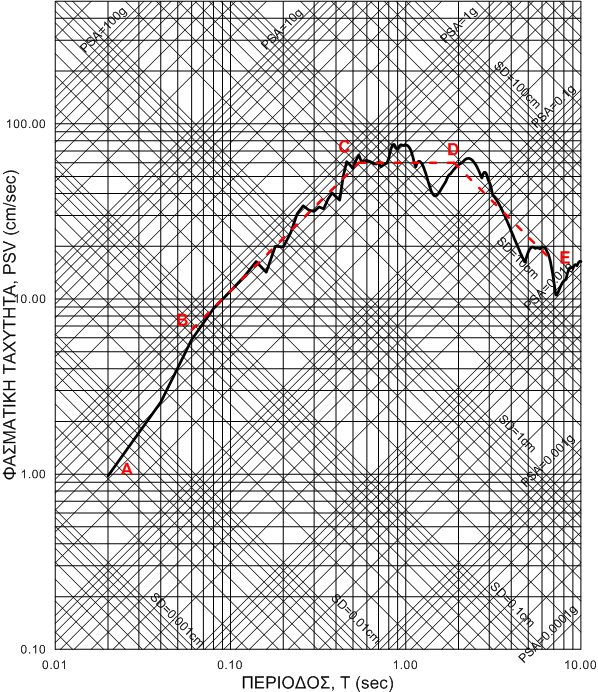 Σχ. 1.11. Φάσμα απόκρισης του σεισμού El Centro (1940) για ζ=5%. Στην περιοχή CD, η φασματική ταχύτητα είναι περίπου σταθερή. Στην περιοχή DE, η φασματική μετακίνηση είναι περίπου σταθερή.