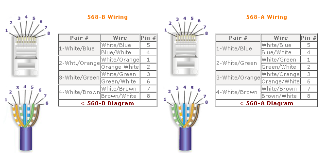 Εικόνα 7 : Wiring of a Cross over cat 5 cable 3. Roll-over : Χρησιμοποιείται για τη σύνδεση ενός ηλεκτρονικού υπολογιστή και ενός Router.