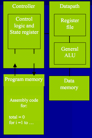Επεξεργαστές γενικού σκοπού Προγραμματιζόμενη συσκευή που χρησιμοποιείται σε μια ποικιλία εφαρμογών. Επίσης γνωστός ως μικροεπεξεργαστής Χαρακτηριστικά Μνήμη προγράμματος.