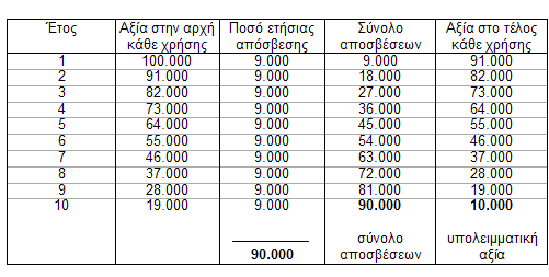 ΣΚΗΣΗ Σν Δαζαρείν πόθεηηαη λα αγνάζεη έλα κηθό αιπζνπίνλα, κε ηα εμήο ζηνηρεία: ηηκή αγνάο ηνπ κεραλήκαηνο.000 δρ.