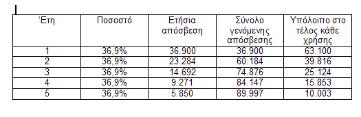 Με βάζε ηα δεδνκέλα ηεο άζθεζεο ην ζηαζεό πνζνζηό