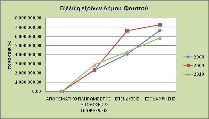 Φα ζξοδα χριςθσ ςυμμετζχουν ςτα ςυνολικά ζξοδα κατά 50,96% το 2008, κατά 44,72% το 2009 και 44,62% το 2010, και αποτελοφν το βαςικό παράγοντα διαμόρφωςθσ των εξόδων του Διμου.