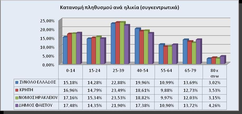 ΔΛΑΓΑΜΜΑ 8 : Κατανομι πλθκυςμοφ ανά θλικιακι ομάδα ςε