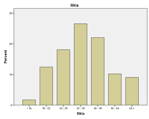 Σχιμα 18: Ηλικία Αλαθνξηθά κε ηελ ειηθία ησλ εξσηψκελσλ, θαιχθζεθαλ φιεο νη ειηθηαθέο νκάδεο κε ηνλ θχξην θνξκφ απηψλ λα απνηειείηαη απφ άηνκα κεηαμχ 24 θαη 49 εηψλ (66.7%). 27.