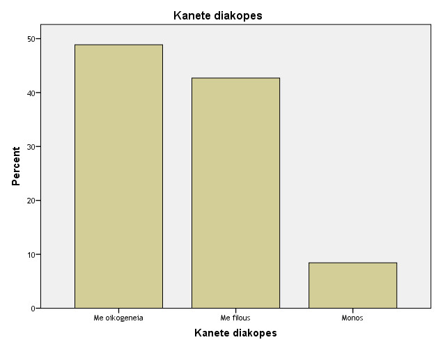 Σχιμα 1: Κάνετε διακοπζσ Απφ ηνλ παξαπάλσ πίλαθα θαη ην ξαβδφγξακκα θαίλεηαη πσο ζρεδφλ νη κηζνί (48.9%) ζπκκεηέρνληεο ζηελ έξεπλα δήισζαλ πσο θάλνπλ δηαθνπέο νηθνγελεηαθά.