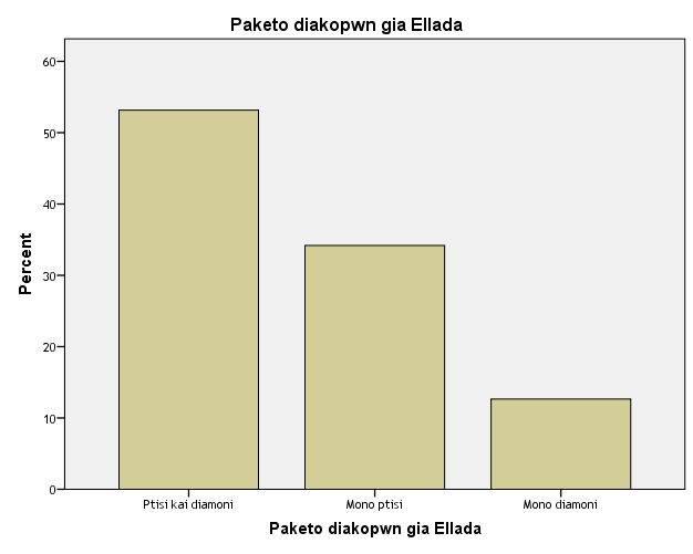 Αλ ΝΑΗ: Πίνακας 12β: Paketo diakopwn gia Ellada Frequency Percent Valid Percent Cumulative Percent Valid Ptisi kai diamoni 42 23,6 53,2 53,2 Mono ptisi 27 15,2 34,2 87,3 Mono diamoni 10 5,6 12,7