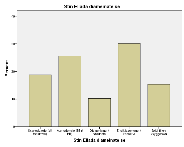 13. ηελ Διιάδα δηακείλαηε ζε: Πίνακας 13: Stin Ellada diameinate se Frequency Percent Valid Percent Cumulative Percent Valid Ksenodoxeio (all inclusive) 33 18,5 18,8 18,8 Ksenodoxeio (BB ή HB) 45