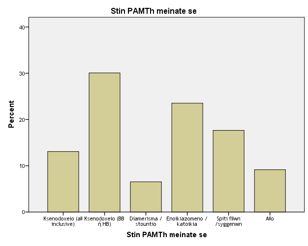 Ksenodoxeio (BB ή HB) 46 25,8 30,1 43,1 Diamerisma / stountio 10 5,6 6,5 49,7 Enoikiazomeno / katoikia 36 20,2 23,5 73,2 Spiti filwn /syggenwn 27 15,2 17,6 90,8 Allo 14 7,9 9,2 100,0 Total 153 86,0