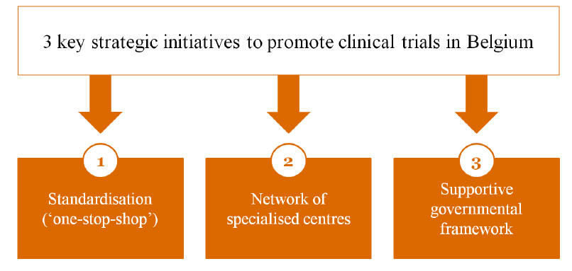 Strategic Plan to Promote Clinical Trials in Belgium Source: PWC Report Clinical Research Footprint and Strategic Plan to Promote Clinical
