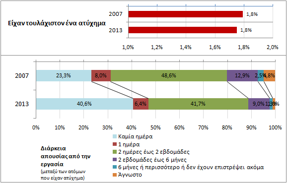 Πίνακας 7. Πιο επικίνδυνοι παράγοντες για την ψυχική υγεία στην κύρια εργασία κατά φύλο.