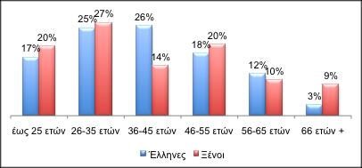 Πληροφορίες για το δείγμα της έρευνας Ταξιδεύω... Στα τρία διαγράμματα αυτής της σελίδας περιέχονται πληροφορίες για τα άτομα που έλαβαν μέρος στην έρευνα.