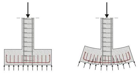 Σχήμα 3.15: Τάσεις εδάφους και παραμόρφωση μεμονωμένου πεδίλου Ο οπλισμός είναι ο ίδιος τόσο για τα εύκαμπτα, όσο και για τα δύσκαμπτα πέδιλα, είτε αυτά είναι κεντρικά, είτε έκκεντρα (Σχήμα 3.16).