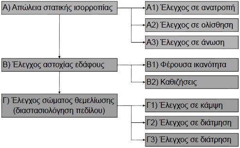 Και τα ζητούμενα είναι τα εξής: Οι διαστάσεις του πεδίλου σε κάτοψη (πλάτος μήκος) και τομή (στατικό ύψος). Οι αναγκαίοι οπλισμοί.