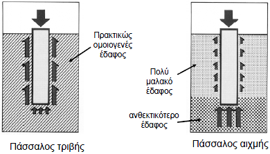 Οι προαναφερθέντες μηχανισμοί μεταφοράς των φορτίων προς το έδαφος μέσω των πασσάλων απεικονίζονται στο Σχήμα 4.
