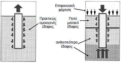 στήλης. Παρόλα αυτά, εξαιτίας της μεγάλης επιφάνειας που σχηματίζεται μπορούν να χρησιμοποιηθούν και χαλύβδινοι πάσσαλοι μορφής δοκού.