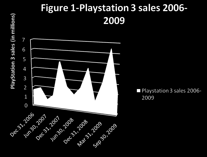Sony Playstation 3- Price Skimming Πολφ χαμθλζσ πωλιςεισ: - 3,61 εκατ.(2007) - 9,24 εκατ.