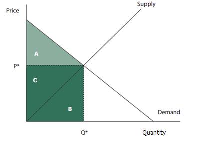 Flat-rate pricing strategy Κάποιοι πλθρϊνουν λιγότερο απ όςο είναι διατεκειμζνοι να πλθρϊςουν (περιοχι A) Χάνεται ο