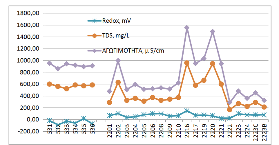 Σχήμα 10.2 Διακύμανση των μέσων όρων του Redox, TDS και της αγωγιμότητας στις Σ.Θ.Δ. των επιφανειακών νερών της λεκάνης Βόλβης-Λαγκαδά και Μυγδονίας. Σχήμα 10.