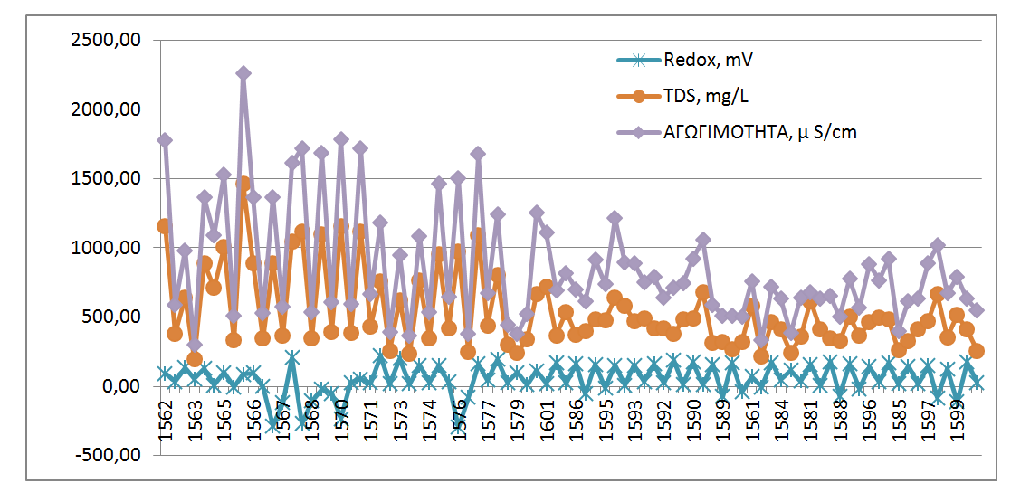 Σχήμα 10.4 Διακύμανση των τιμών του Redox, TDS και της αγωγιμότητας στις Σ.Θ.Δ. των γεωτρήσεων της λεκάνης Βόλβης-Λαγκαδά και Μυγδονίας.