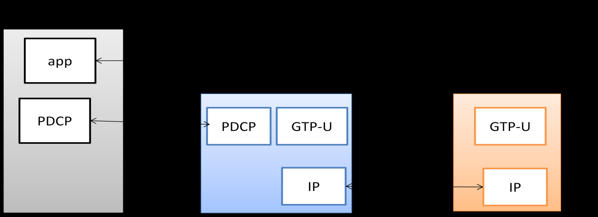 Στα eνβ υλοποιούνται τρία interfaces: το interface προς την τερματική συσκευή (UE, User equipment) το οποίο καλείται LTE-Uu, το interface προς το δίκτυο κορμού (S1) και το interface μεταξύ των enbs