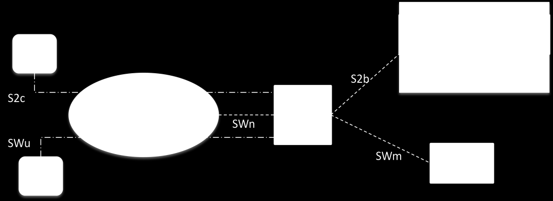 3.2.3 Evolved Packet Data Gateway Η βασική λειτουργία του epdg είναι να διασφαλίσει την μεταφορά δεδομένων από την τερματική συσκευή στο δίκτυο κορμού, όταν η πρόσβαση γίνεται μέσω μη έμπιστου και μη