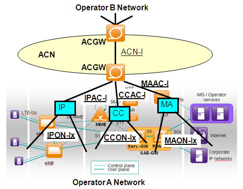 5.4.1 ACN-I Σχήμα 20 ASMONIA interfaces Το ACN-I ενώνει τα ACGW που σχηματίζουν το ACN επιτρέποντας στους συμμετέχοντες να αλληλεπιδρούν μεταξύ τους.