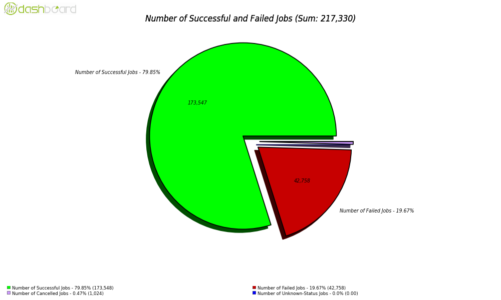 Job statistics 4000 jobs/day 200k