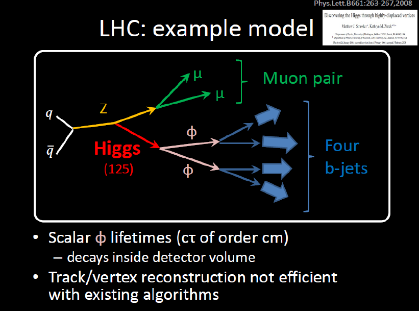 ) «περιέργες» διασπάσεις του Higgs τις οποίες τα υπάρχοντα