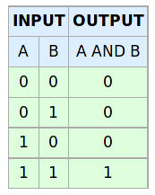 Subnet mask 255.255.192.0 Μάσκα Υποδικτύου Λογική Πράξη AND - ΚΑΙ IP 208.85.90.172 Διεύθυνση Υποδικτύου 208.85.64.