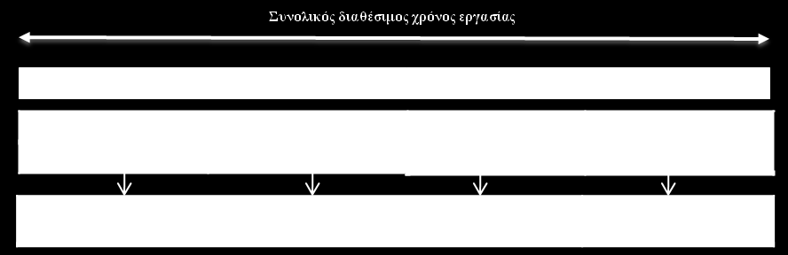 Το πρόβλημα Ο μη παραγωγικός χρόνος αποτελεί σημαντικό κομμάτι του συνολικού χρόνου εργασίας και σε πολλές περιπτώσεις δεν είναι εύκολο να προσδιορισθεί Μπορείτε να προσδιορίσετε και να