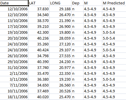 Κεφάλαιο 6 Εφαρμογή της KDD διαδικασίας - DM Αυτό που μας ενδιαφέρει δεν είναι το τι απεικονίζει το γράφημα αυτό.