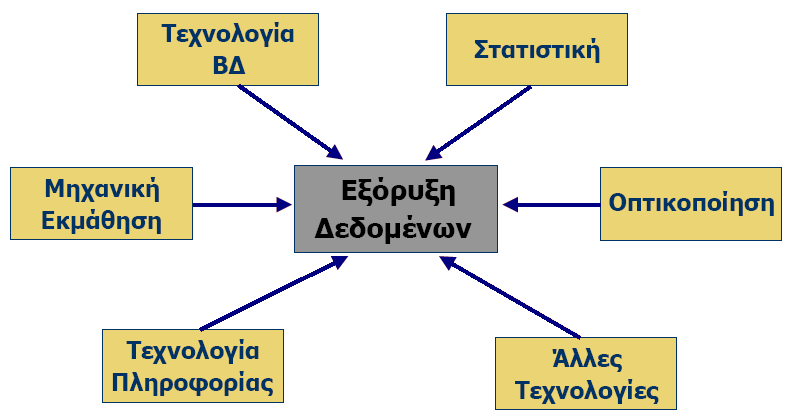 Κεφάλαιο 2 Γενικές Αρχές Εξόρυξης Δεδομένων Ο βαθμός ενδιαφέροντος ενός προτύπου μπορεί να διαχωριστεί σε αντικειμενικό και υποκειμενικό, ανάλογα µε το αν βασίζεται σε στατιστικά δεδομένα ή στην