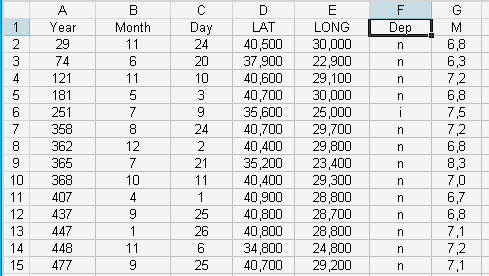 Κεφάλαιο 4 Εφαρμογή της KDD διαδικασίας - Dataset Σχήμα 4-9. Διακριτοποίηση πεδίου Dep (τιμές n και i) β) Επόμενο γνώρισμα που θα διακριτοποιήσουμε είναι το μέγεθος των σεισμών Μ.