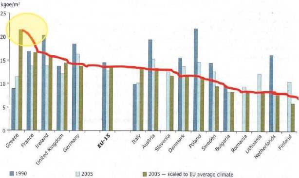 Διάγραμμα 10: Βελτίωση Ενεργειακής Αποδοτικότητας στα Νοικοκυριά ανά χώρα (2000-2009-09) Πηγή: http://www.odyssee-indicators.