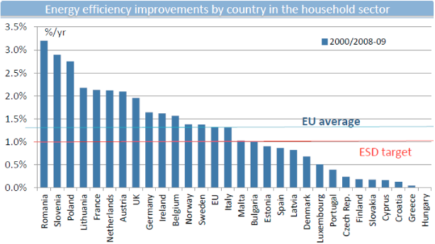 κλιματικές συνθήκες, στο μέσο όρο της EU (εικόνα 2). Εικόνα 2: Κατανάλωση Ενέργειας για θέρμανση κατοικιών σε χώρες Ε.Ε. τα έτη 1990 και 2005 σε ομογενοποιημένες συνθήκες στο μέσο όρο EU.