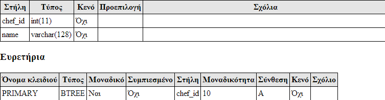 Πτυχιακή εργασία των Παπασπύρου Αλέξη και Κιουρτζή Σταύρου Πίνακας categories Εικόνα 6: Πίνακας categories Ο πίνακας categories περιλαμβάνει τις κατηγορίες των συνταγών και περιέχει τους κωδικούς των