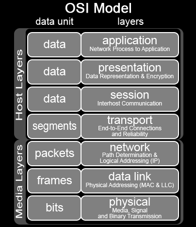 Κεφά αιο 2 Θε ρητική Εισα ή 2.1 L2 Δικτύ ση Στο επίπεδο 2 (Layer 2, L2) του δικτυακού προτύπου OSI (σ ήμα 2.1) ρίσκεται το επίπεδο Ζεύξης δεδομέν ν (Data Link Layer).