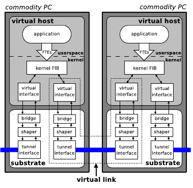 3.1 Virtual Network Testbed: Vini 35 3.1.2.1 Trellis Architecture Το Trellis δεν αποτε εί προσπά εια ανάπτυξης ενός Virtual Network Testbed από το μηδέν.