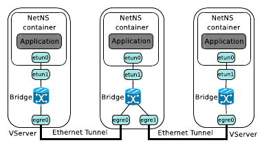 3.1 Virtual Network Testbed: Vini 37 Υλοποίηση των virtual links με την αποστολή πλαισίων ethernet μέσα από GRE tunnels.