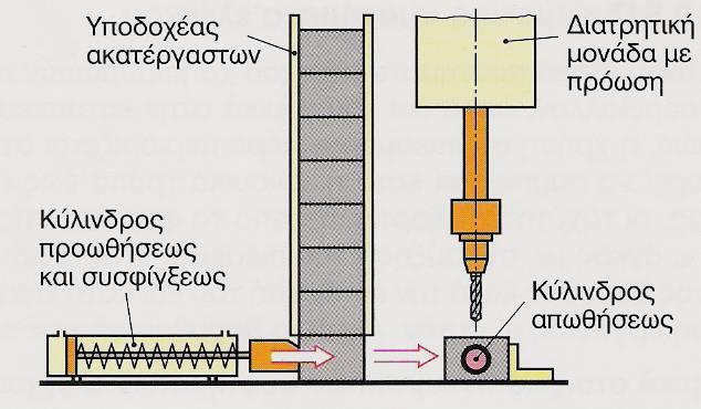 σφράγισης αντικειμένων Απλή διάταξη