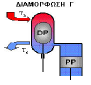 3) Διαμόρφωση Γ. Το έμβολο ισχύος (ΡΡ) και ο εκτοπιστής (displacer, DP) σε διαφορετικούς κυλίνδρους (Εικόνα 4.13