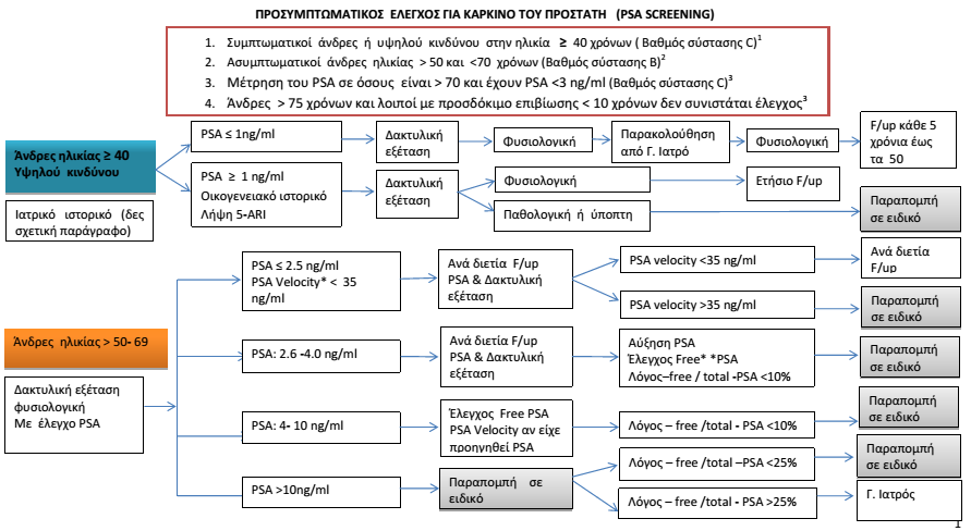 EAU guidelines: From a public health point of view, mass screening of prostate cancer is not indicated. However, early diagnosis on an individual basis is possible, based on DRE and PSA testing.