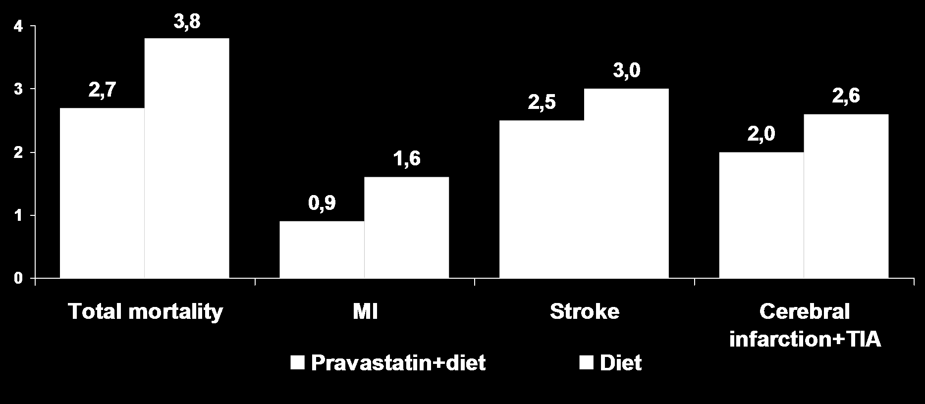 # per 1000 patient years MEGA Trial: Secondary Endpoints Total mortality was non-significantly lower in the pravastatin group (2.7 vs 3.8, HR 0.71, p=0.