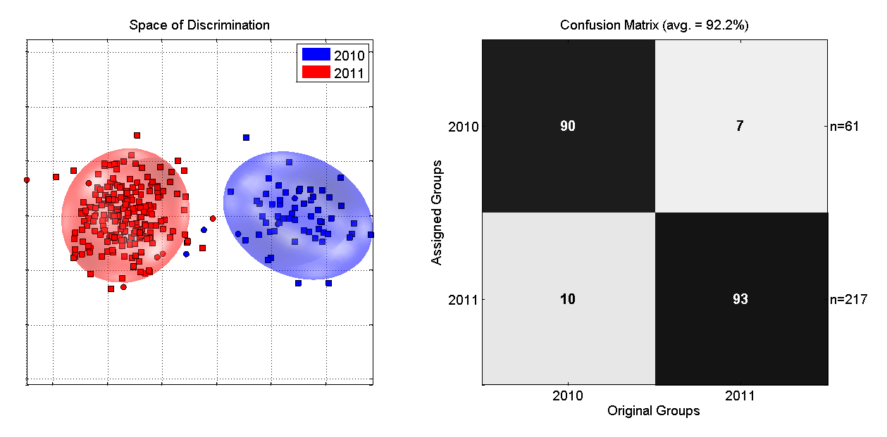 NMR screening of Greek olive oils Classification by harvesting year based on 1 H-NMR