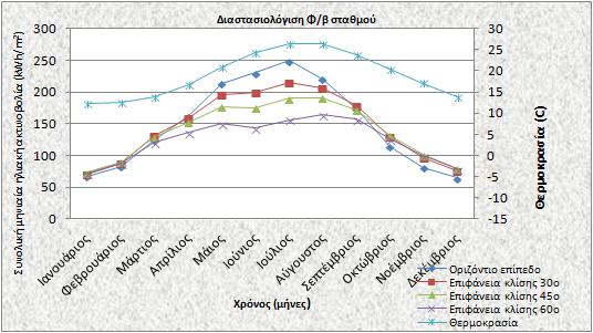 μεταβολής μηνιαίας ηλιακής