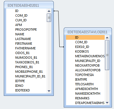 Η επόμενη συσχέτιση που θα πρέπει να γίνει με τους πίνακες που αφορούν το ζωικό κεφάλαιο, είναι μεταξύ του πίνακα EDETEDEAEESTAVLOI2011 και του πίνακα EDETEDEAEEZOIKO2011, ο οποίος περιέχει τον