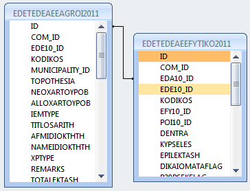 Η επόμενη σχέση πινάκων που δημιουργήσαμε είναι μεταξύ του πίνακα EDETEDEAEEAGROI2011 και του EDETEDEAEEFYTIKO2011, ο οποίος περιέχει αναλυτικά τα στοιχεία του κάθε αγροτεμαχίου όπως ο κωδικός