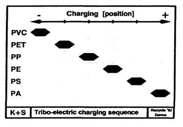 Σχήμα 15: Θέσεις Ηλεκτρικής Φόρτισης Διαφόρων Πλαστικών (Πηγή: Πουλάκης, 1998) στ) Φωτοηλεκτρικοί σένσορες μπορούν να χρησιμοποιηθούν για το διαχωρισμό των πλαστικών απορριμμάτων συσκευασίας (κυρίως